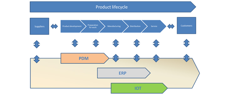 PDM / PLM